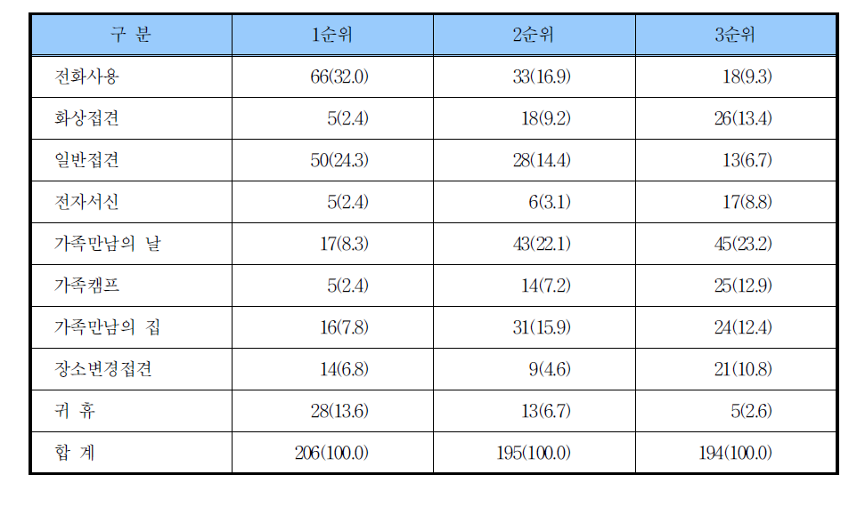 접견 프로그램 욕구 우선 순위