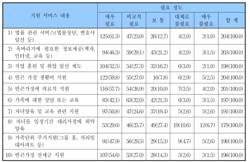 가족지원 서비스 욕구