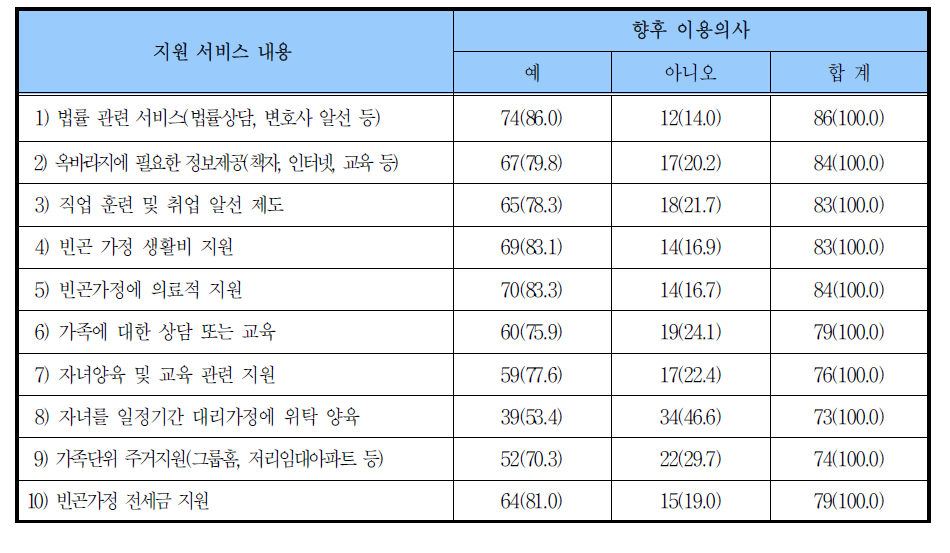 가족지원 서비스 이용의사