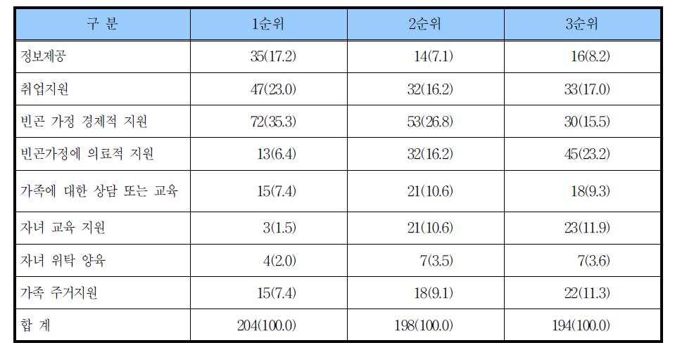 가족지원서비스 욕구 우선 순위