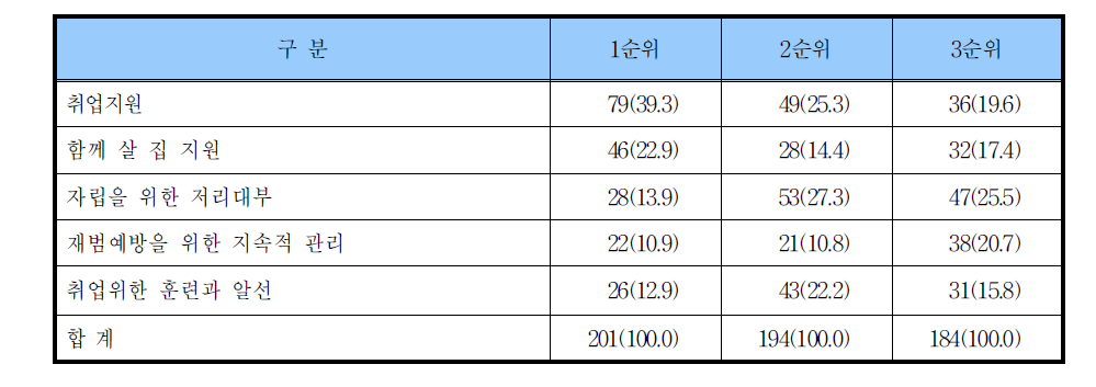 출소자와 가족을 위한 지원 우선 순위