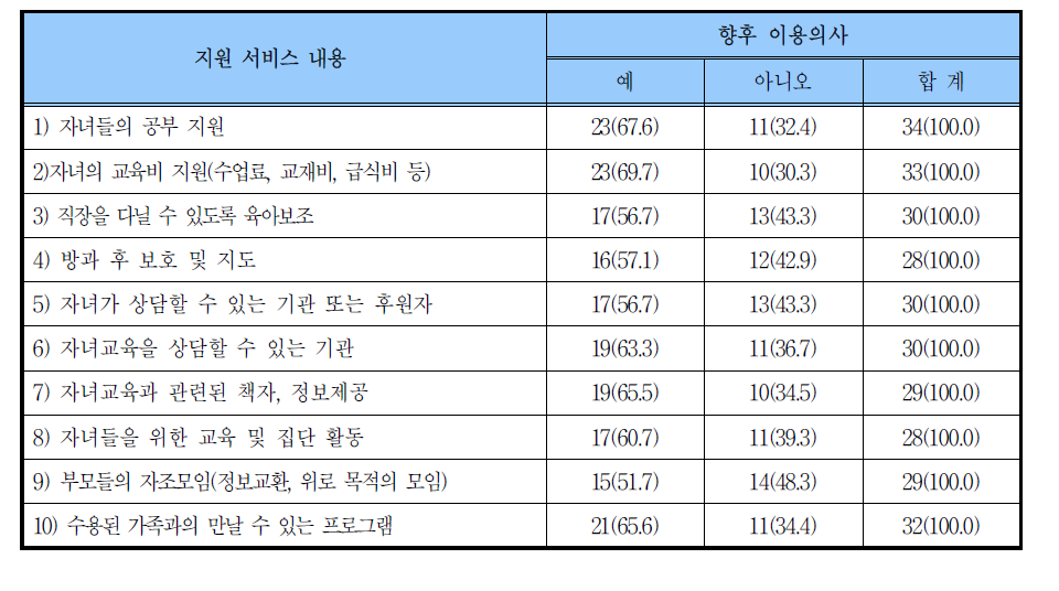 자녀양육관련 서비스 이용의사