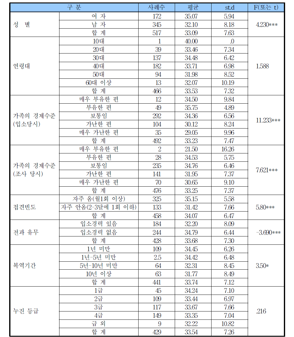 가족관계 질 관련요인 분석