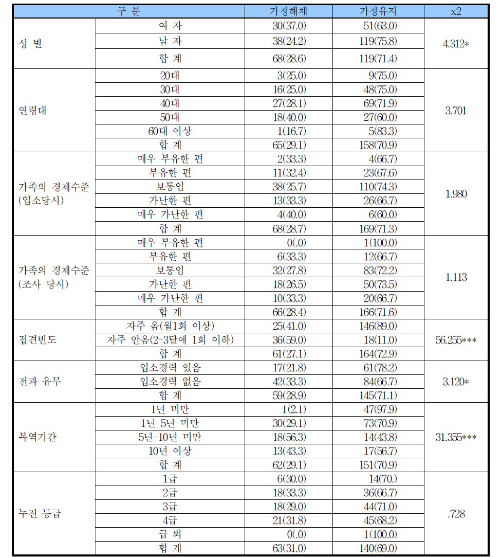 가정의 안정성 관련요인 분석