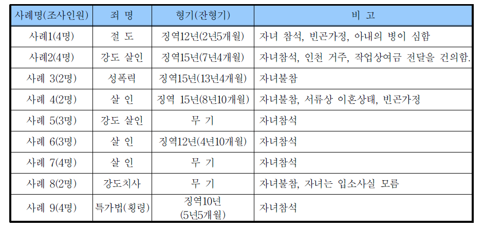 조사대상자 인적사항