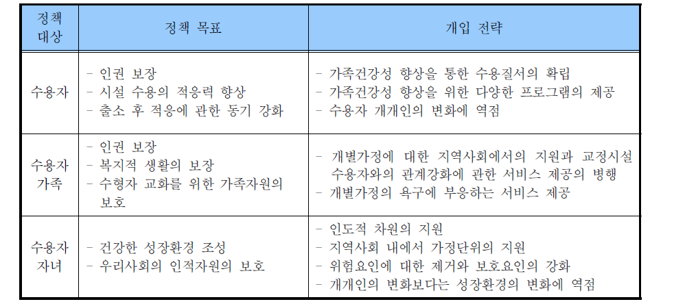 정책대상, 목표, 개입전략