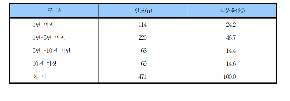 복역기간별 조사대상자의 구성