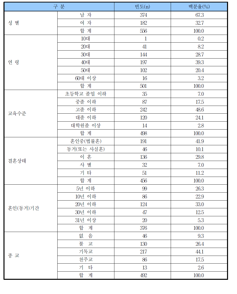 조사대상 수형자의 일반적 특성