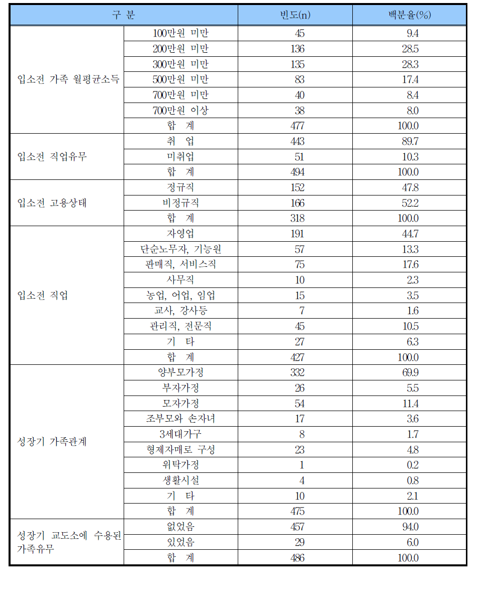 조사대상 수형자의 일반적 특성