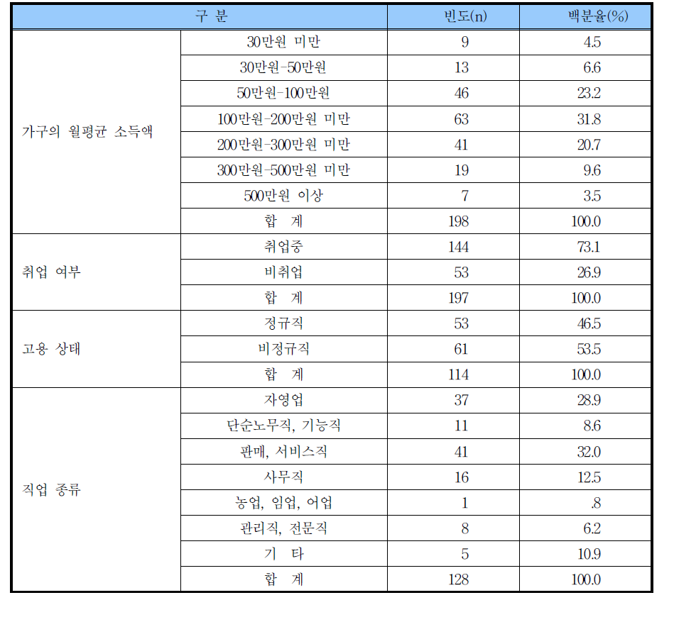 조사대상 가족의 일반적 특성