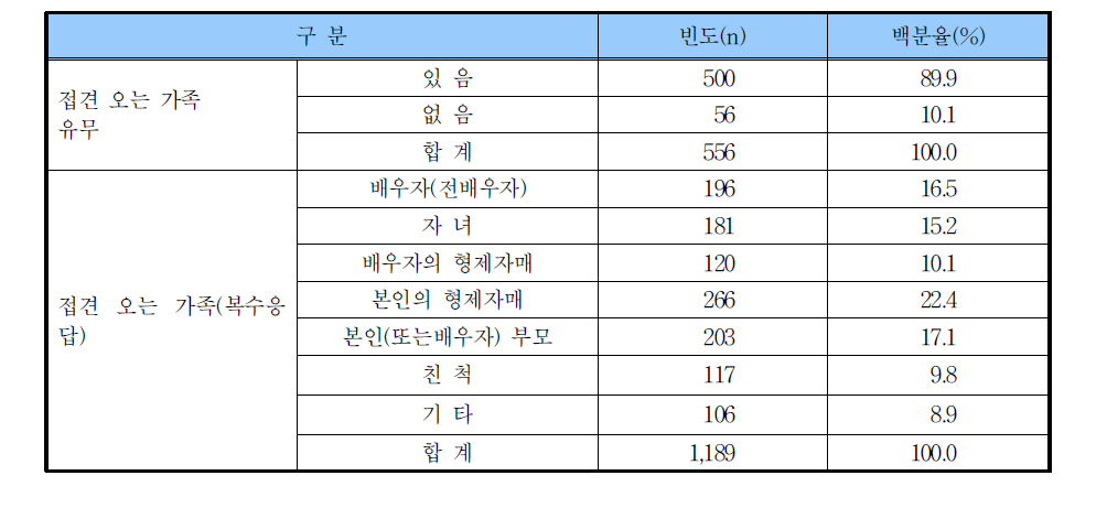 접견 가족유무 및 접견 오는 가족