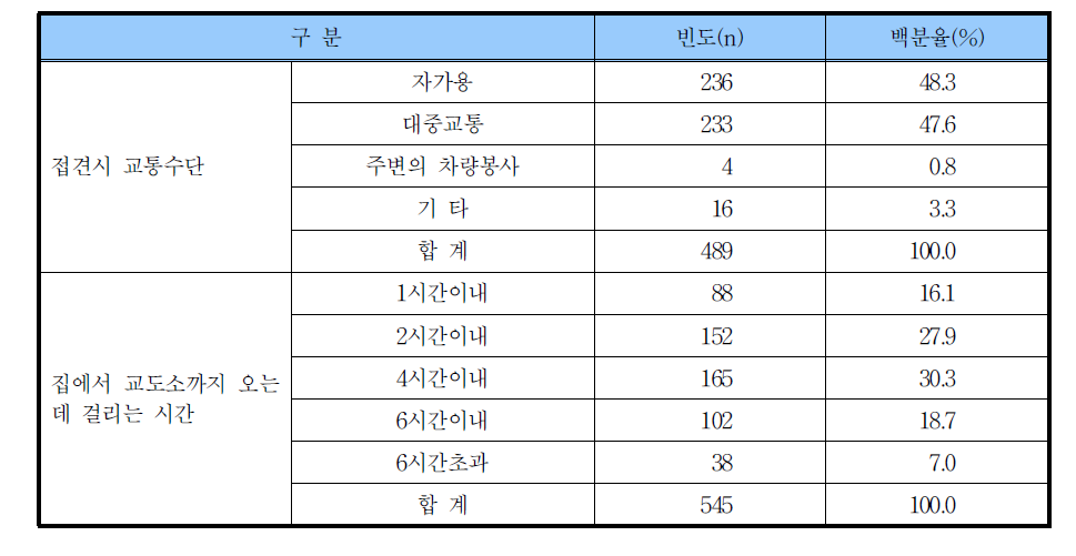 접견시 교통수단 및 집에서 교도소까지의 소요시간