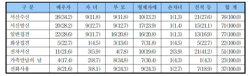 교류방법별 주된 접촉자