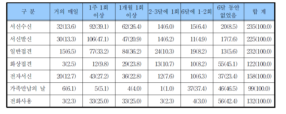 교류방법별 접촉빈도