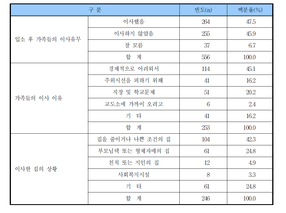 입소 후 가족들의 이사 관련사항