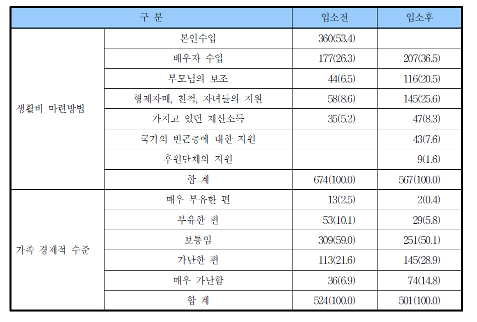 입소전후의 경제적 상황