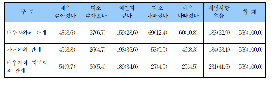 입소후의 가족관계