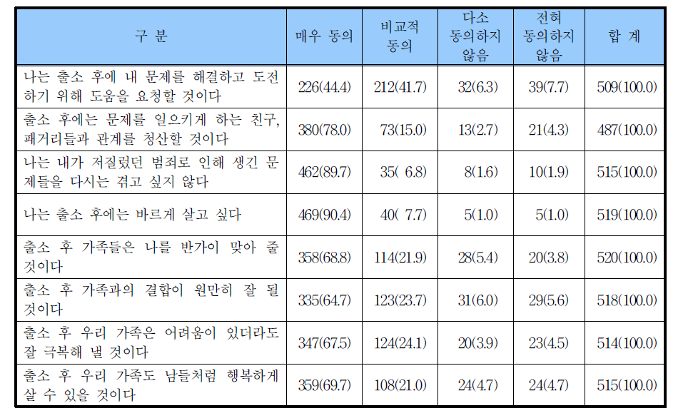 출소후 생활에 대한 전망