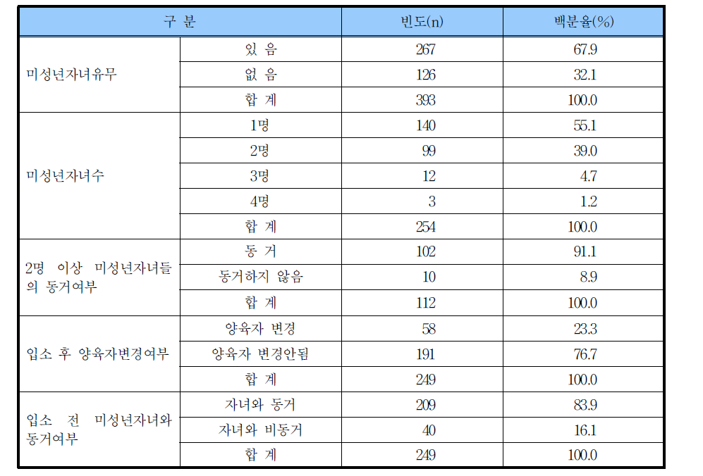 미성년자녀유무 및 자녀관련사항