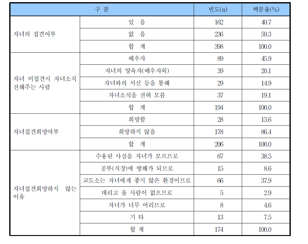 자녀접견 관련사항