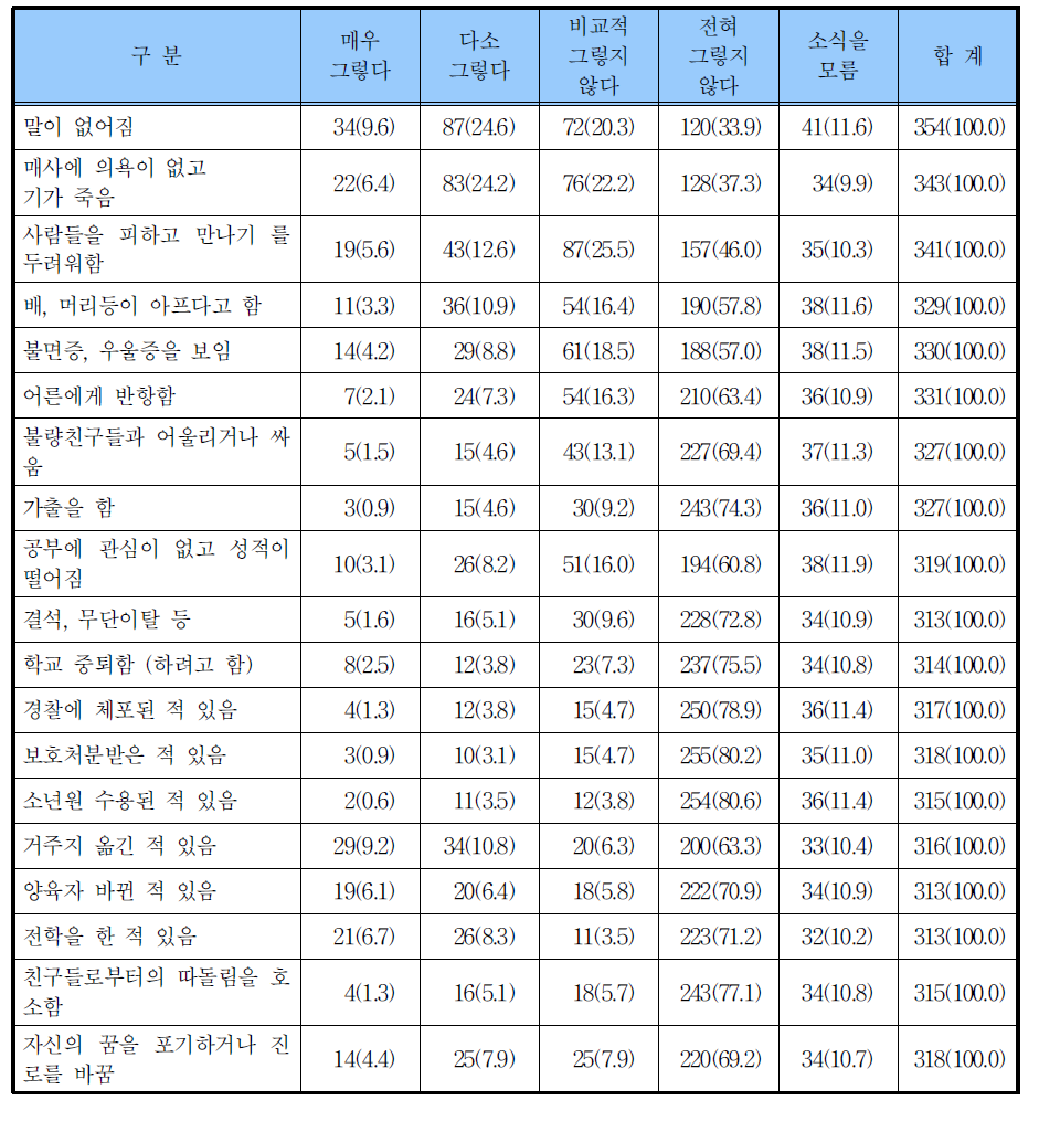 > 입소 후 자녀행동변화