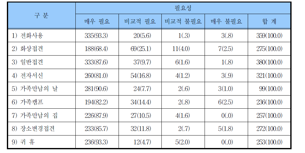 접견 프로그램 욕구