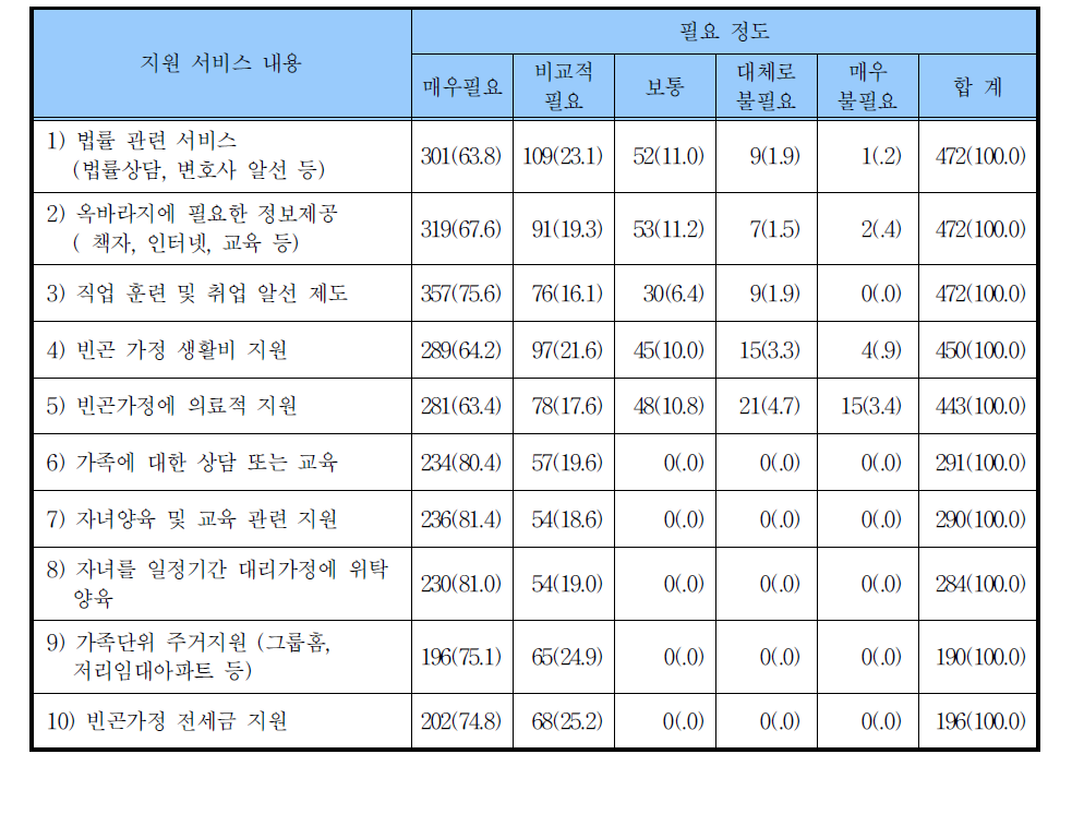 가족지원 서비스 욕구