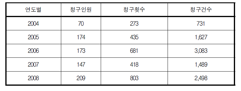 연도별 정보공개 청구현황