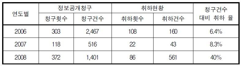 다수건 정보공개청구 후 취하현황