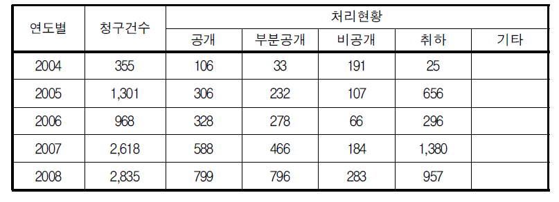 정보공개 처리현황