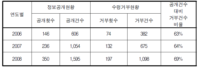 정보공개 및 수령거부현황