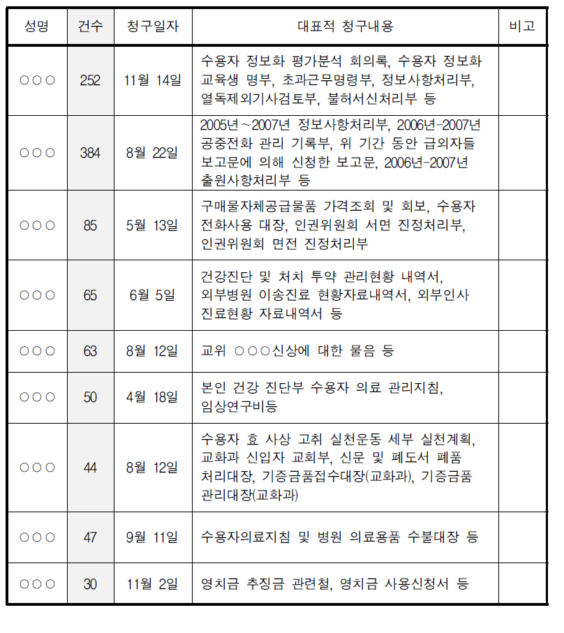 1회 최다건수 정보공개청구자 현황