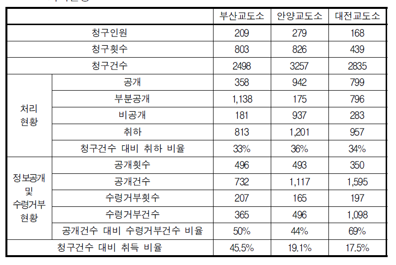 2008년 부산교도소ㆍ안양교도소ㆍ대전교도소 수용자 정보공개 처리현황