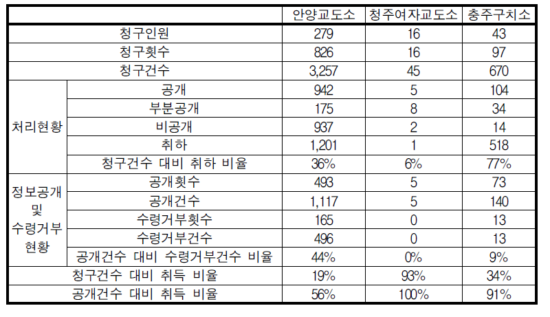 안양교도소ㆍ청주여자교도소ㆍ충주구치소의 정보공개 이용실태