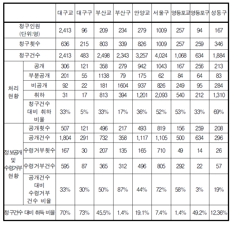 2008년 동일지역별 교도소와 구치소의 정보공개 이용실태 현황