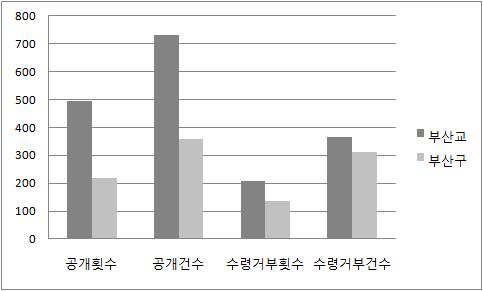 동일지역별 부산교도소・부산구치소의 정보공개 및 수령거부현황 비교