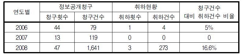 다수건 정보공개청구 후 취하현황