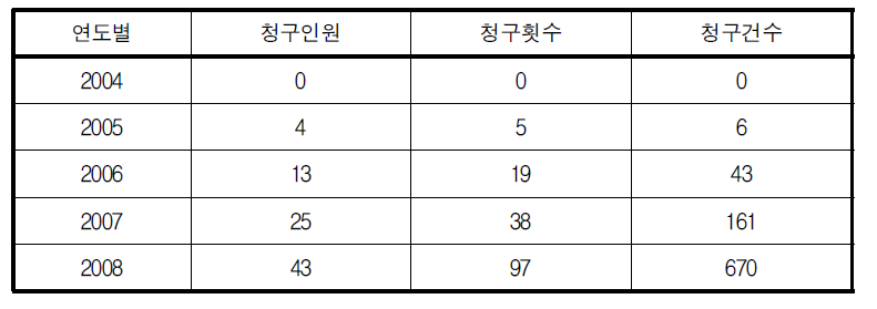 연도별 정보공개 청구현황