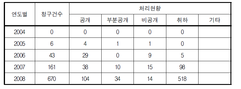 정보공개 처리현황