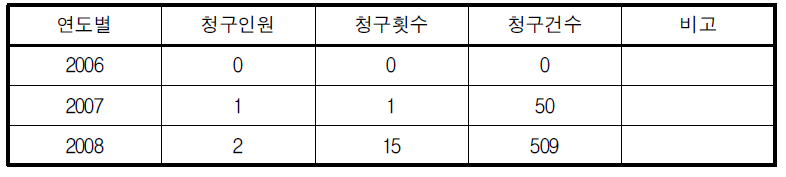 다수건 정보공개 청구현황