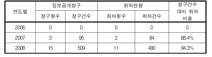 다수건 정보공개청구 후 취하현황