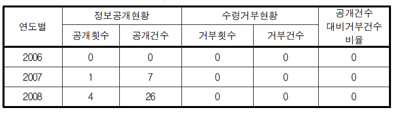 다수건 정보공개 및 수령거부현황