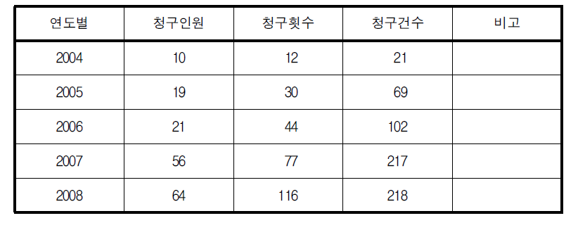 연도별 정보공개 청구현황