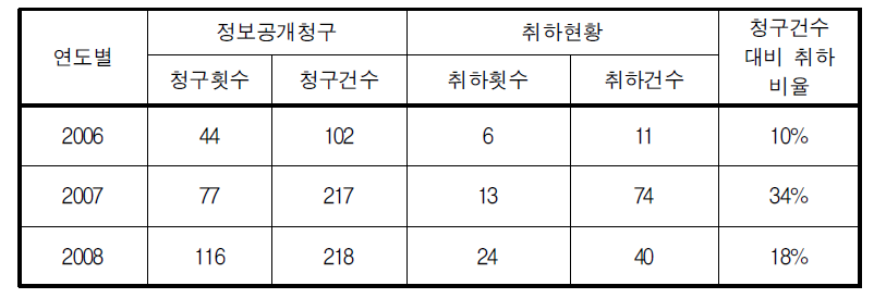 정보공개청구 후 취하현황