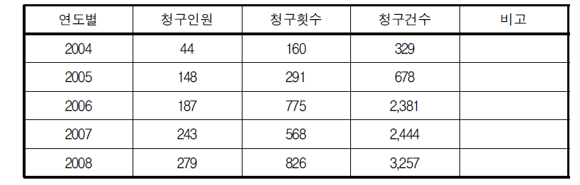 연도별 정보공개 청구현황