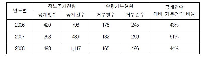 정보공개 및 수령거부현황