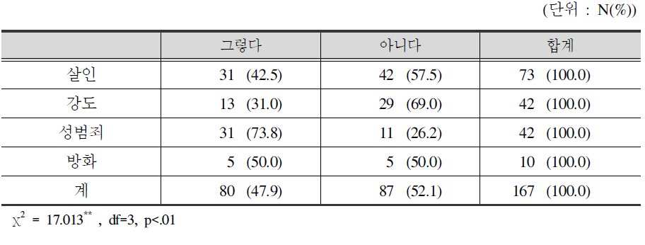 피해범죄 유형별 사회적 관계 문제: 누가 나를 알아볼까 두려움