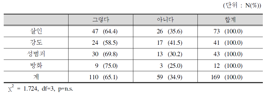 피해범죄 유형별 사회적 관계 문제:새로운 일을 시작하는 것이 힘듦