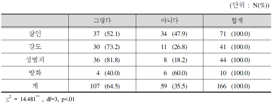 피해범죄 유형별 사회적 관계 문제: 가해자나 가해자가족과 마주칠까 두려움