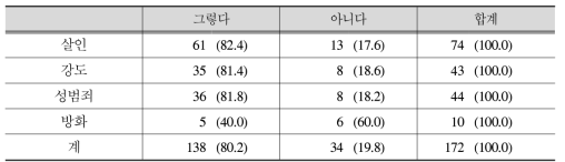 피해범죄 유형별 사회적 관계 문제: 사건을 상기시키는 장소나 사람을 피함